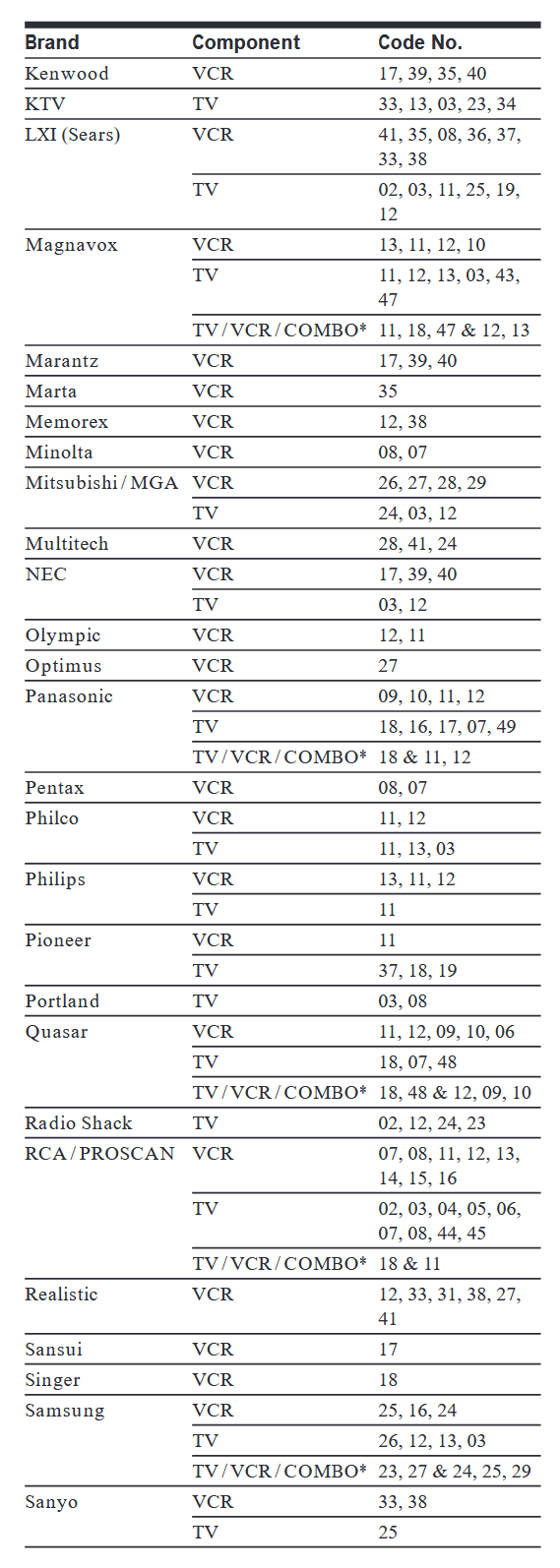 TV/VCR/COMBO uchun kodlar ro'yxati - 2-qism