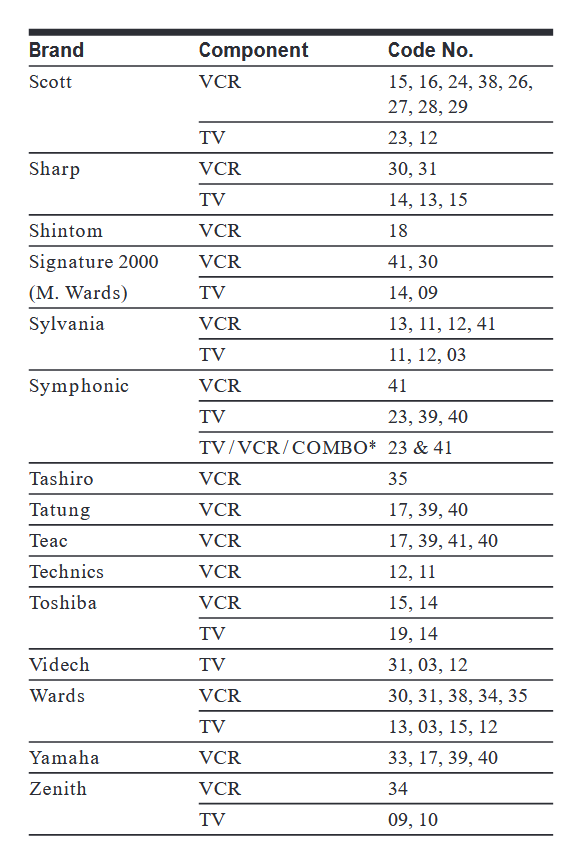 TV/VCR/COMBO uchun kodlar ro'yxati - 3-qism