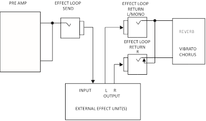 Diagrama de bloques - EFFECT LOOP (series)