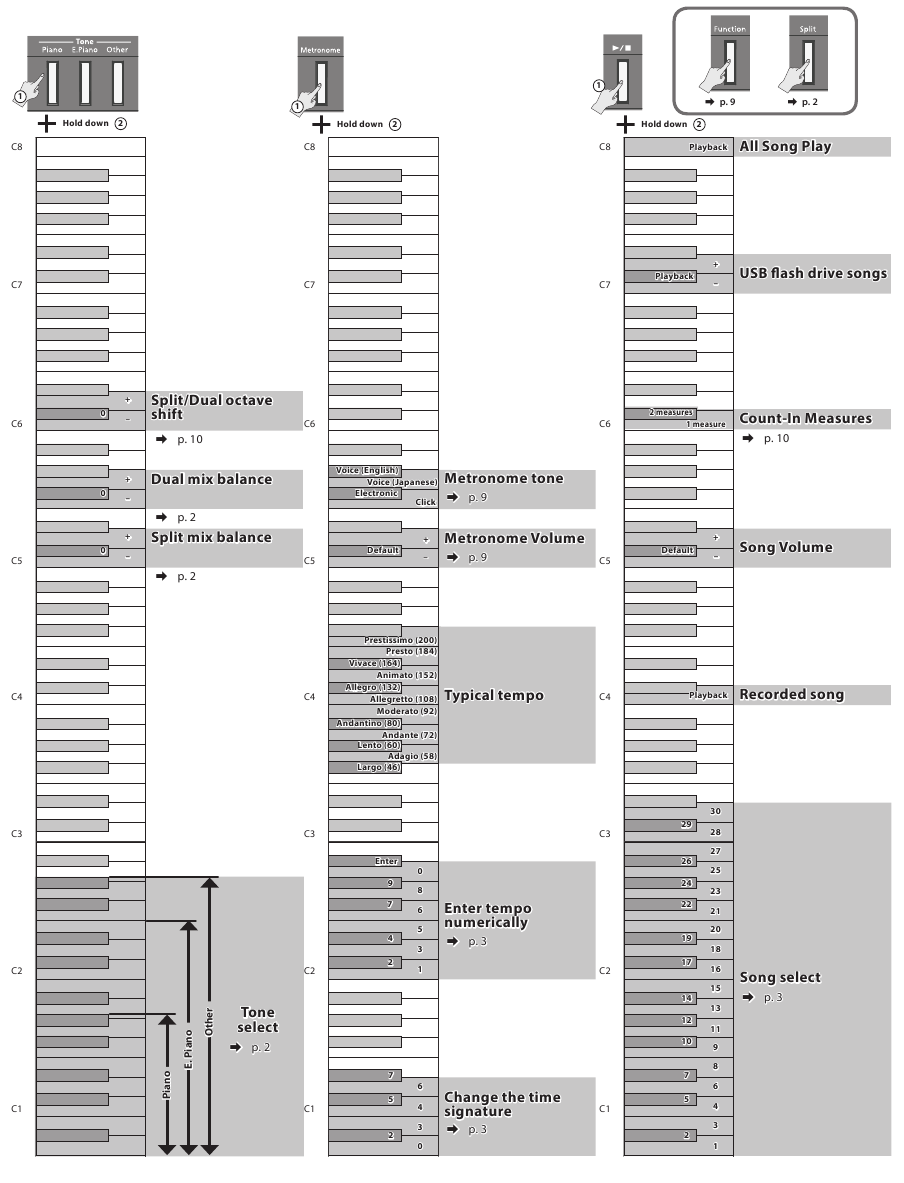 Toimingute loend (nupu- ja klahvikombinatsioonid)