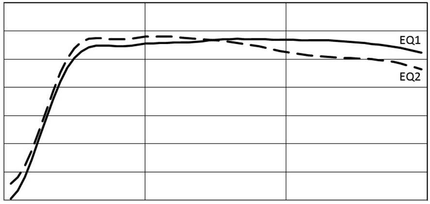 Diferencia entre EQ1 y EQ2 en una sala de escucha t&iacute;pica.