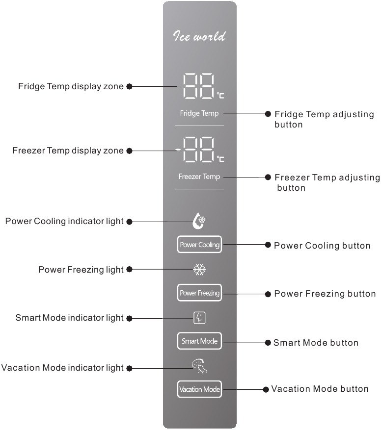 ИМЕ НА БУТОНИТЕ НА КОНТРОЛНИЯ ПАНЕЛ