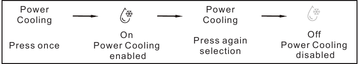 Функция за бързо охлаждане с помощта на контролния панел