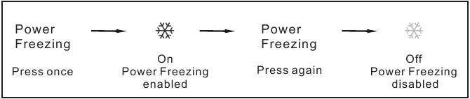 Функция за бързо замразяване с помощта на контролния панел