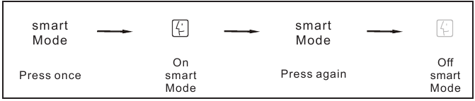 Функция интелигентен режим с помощта на контролния панел