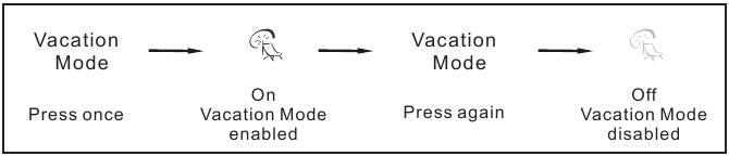Функция режим ваканция с помощта на контролния панел
