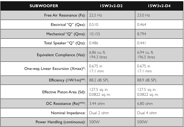 15W3v2 TECHNICK&Eacute; SPECIFIKACE SUBWOOFERU