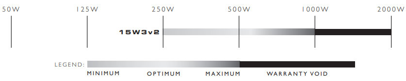 DOPORUČEN&Yacute; TRVAL&Yacute; (RMS) V&Yacute;KONOV&Yacute; ROZSAH PRO JEDEN SUBWOOFER