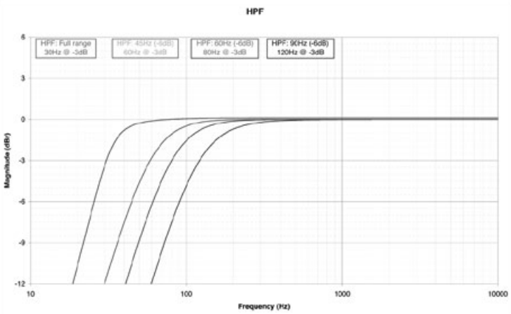 High-pass filter frequency diagram