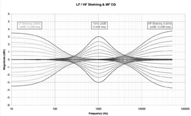 LF/HF Shelving diagram