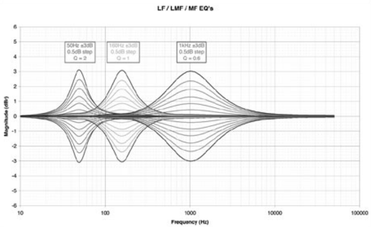 LF/LMF/MF EQ's diagram