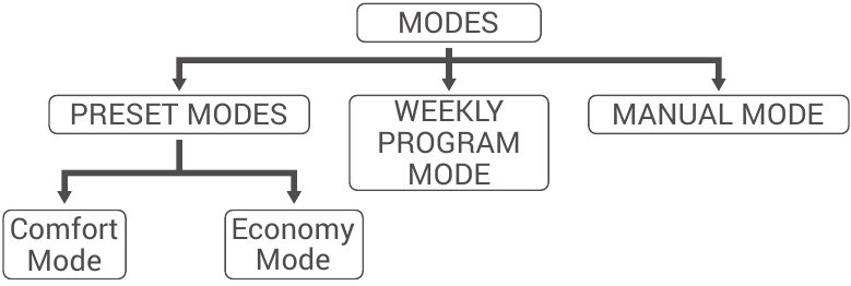 CONFIGURACI&Oacute;N DEL MODO