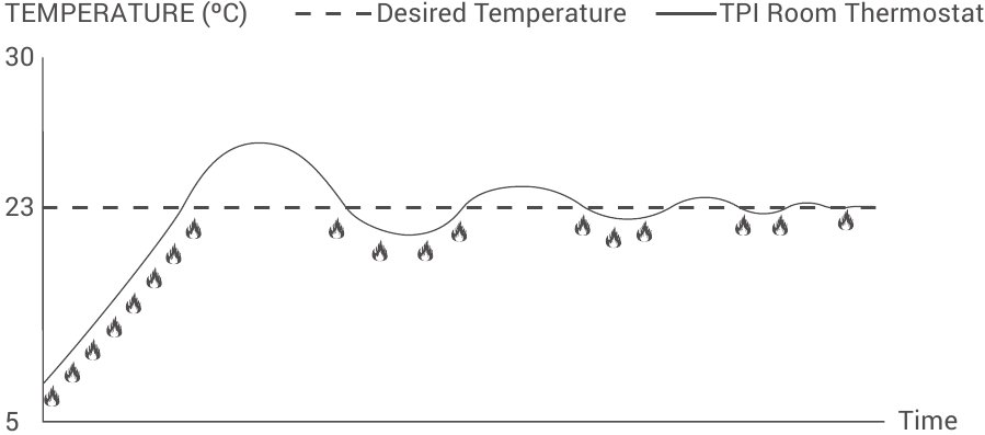GR&Aacute;FICO DE FUNCIONAMIENTO DEL MODO DE CALEFACCI&Oacute;N DEL DISPOSITIVO TPI