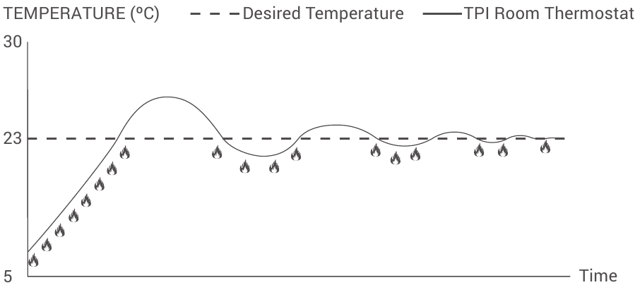 GR&Aacute;FICO DE FUNCIONAMIENTO DEL MODO DE REFRIGERACI&Oacute;N DEL TERMOSTATO DE AMBIENTE TPI