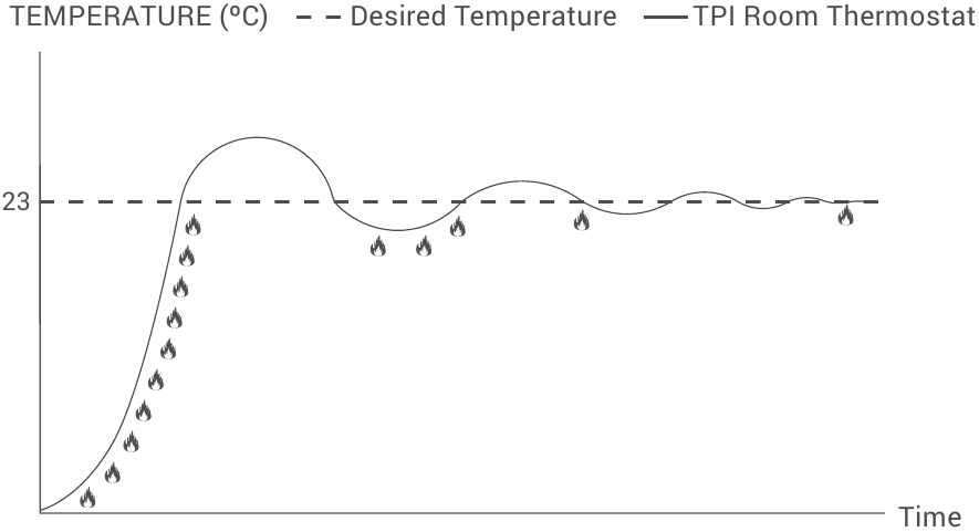 TPI-HUONETERMOSTAATIN TOIMINTAK&Auml;YR&Auml;