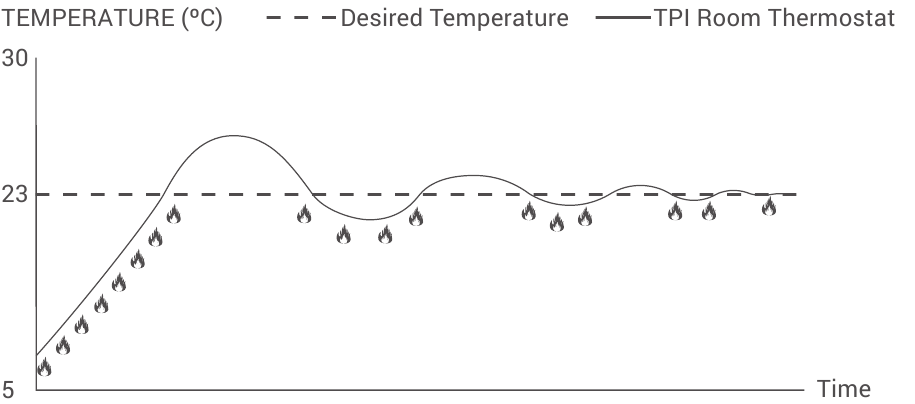 TPI ROOM THERMOSTAT HEATING MODE WORKING GRAPHIC