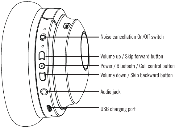 COMMANDES DE L'APPAREIL