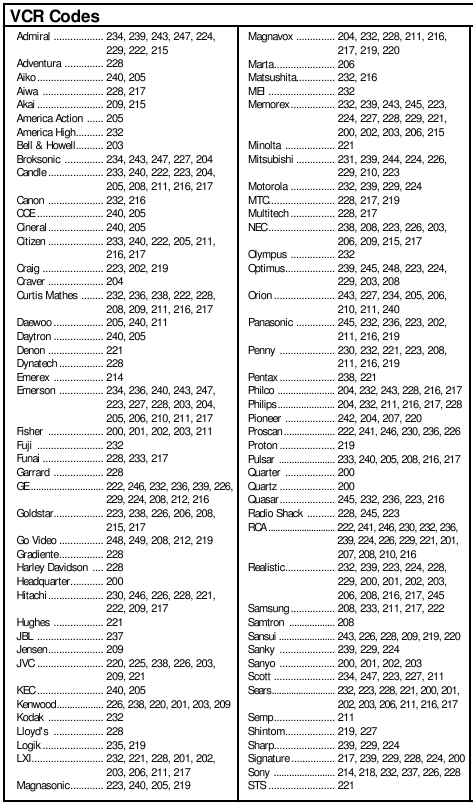 Zoznam k&oacute;dov - 1. časť