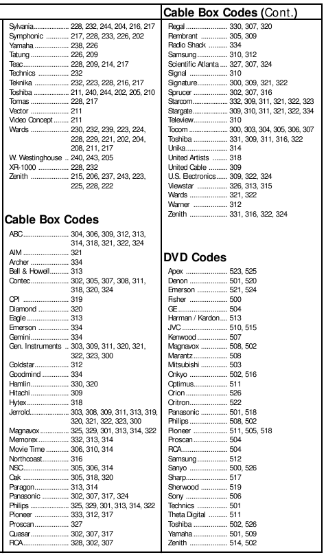 Zoznam k&oacute;dov - 2. časť