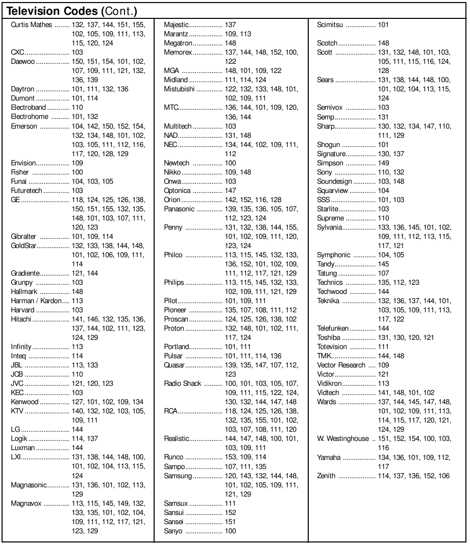 Zoznam k&oacute;dov - 3. časť