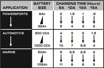 BATTERY CHARGING TIMES