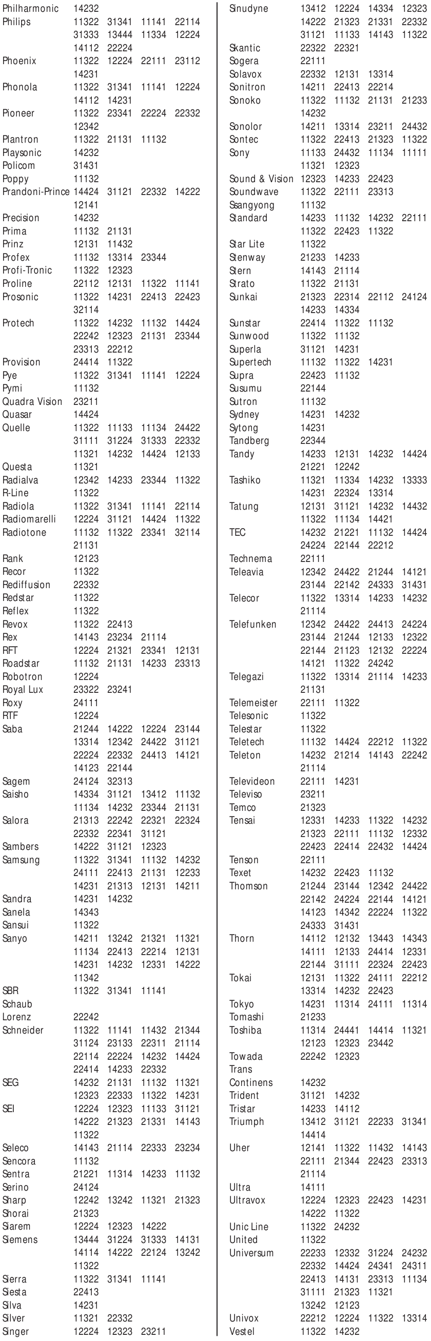 Seadistuskoodid (5-kohalised) - Osa 4