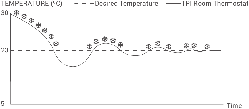 TPI ROOM THERMOSTAT COOLING MODE WORKING GRAPHIC