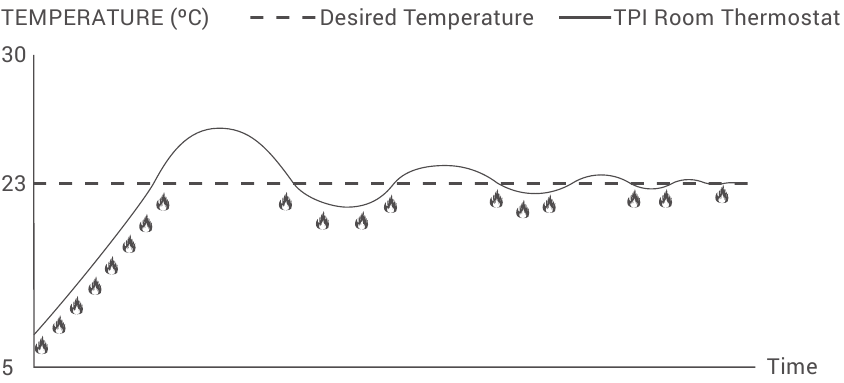 TPI ROOM THERMOSTAT HEATING MODE WORKING GRAPHIC