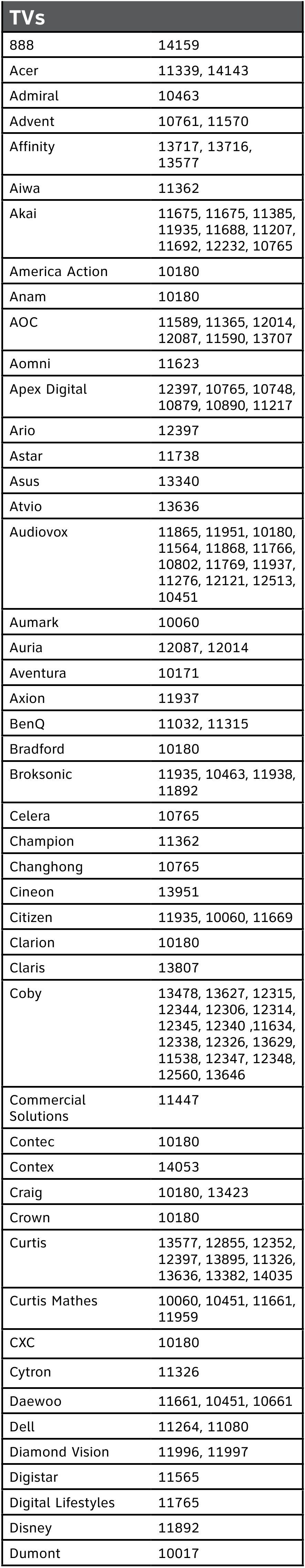AT&T U-verse - Manuel et codes de la télécommande TV | ManualsLib