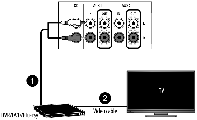 Connexion d'appareils avec vid&eacute;o