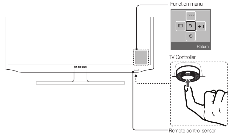 Menggunakan Pengontrol TV (Tombol Panel)