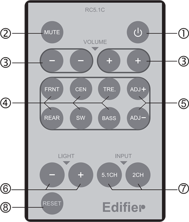 Anleitung zur Verwendung der Fernbedienung