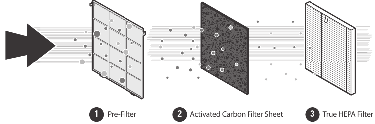 PURIFICA&Ccedil;&Atilde;O DE AR EM 3 EST&Aacute;GIOS