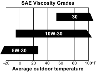 Triedy viskozity SAE