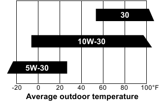 Cambio de aceite del motor - Paso 2