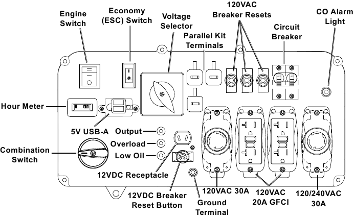 Componentes e Controles - Painel de Controle