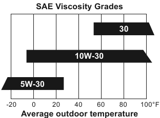 Menjava motornega olja - Tabela viskoznosti SAE
