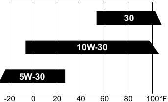 Gradele de v&acirc;scozitate SAE