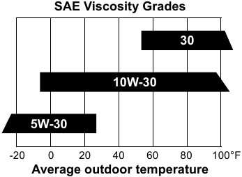 Tabela de graus de viscosidade SAE
