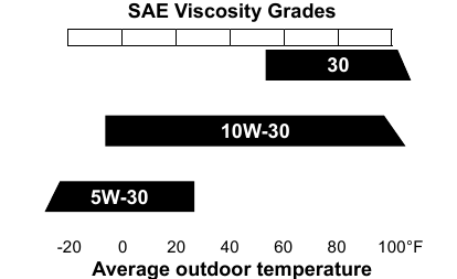 Razredi viskoznosti SAE