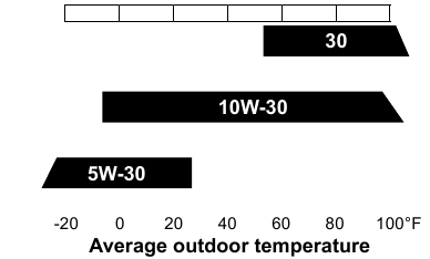 Graus de Viscosidade SAE