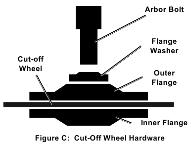 Hardware do disco de corte
