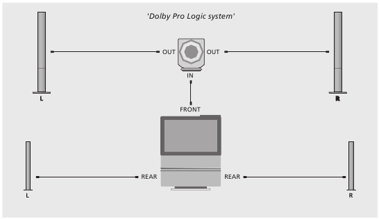 Dolby Pro Logic system