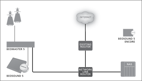 Network setup