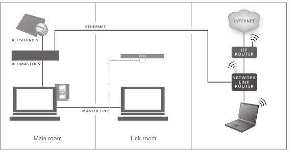 BeoMaster 5/BeoSound 5 Setup