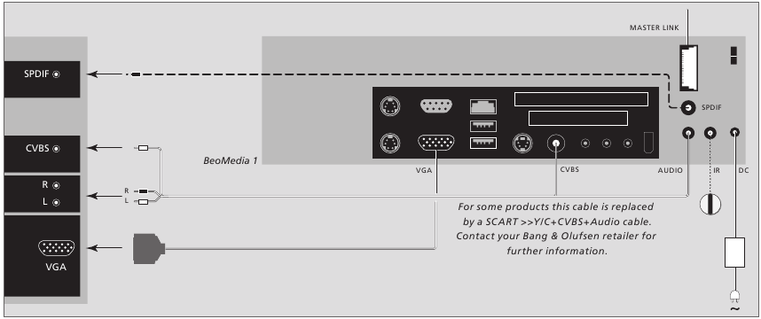 BeoMedia an BeoVisions mit VGA-Eingang angeschlossen