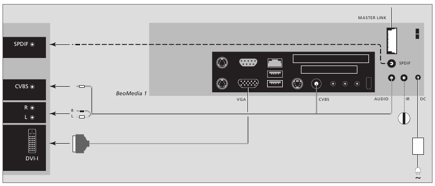 BeoMedia an BeoVisions mit DVI-I-Eingang angeschlossen
