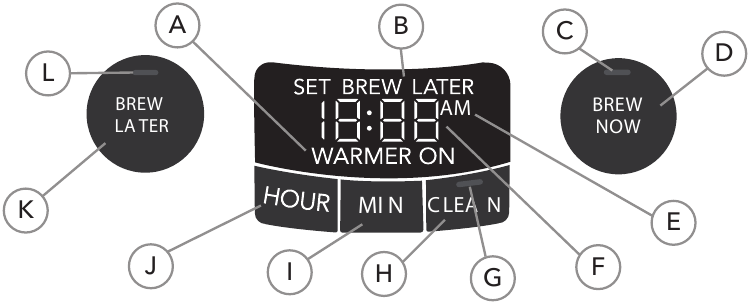 Zrozumienie panelu sterowania