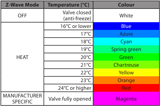 Mengontrol suhu - Indikasi LED