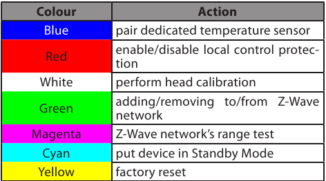 Menggunakan menu - Deskripsi warna